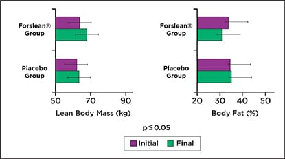ForsLean clinical study results graph showing changes in lean body mass and body fat percentage